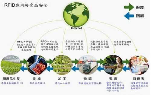 食品追溯系統是什么意思？食品追溯平臺以及技術構成